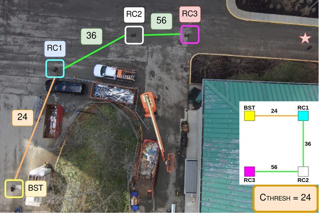 Figure from Communication Network Construction Behaviors for Robotic Convoying