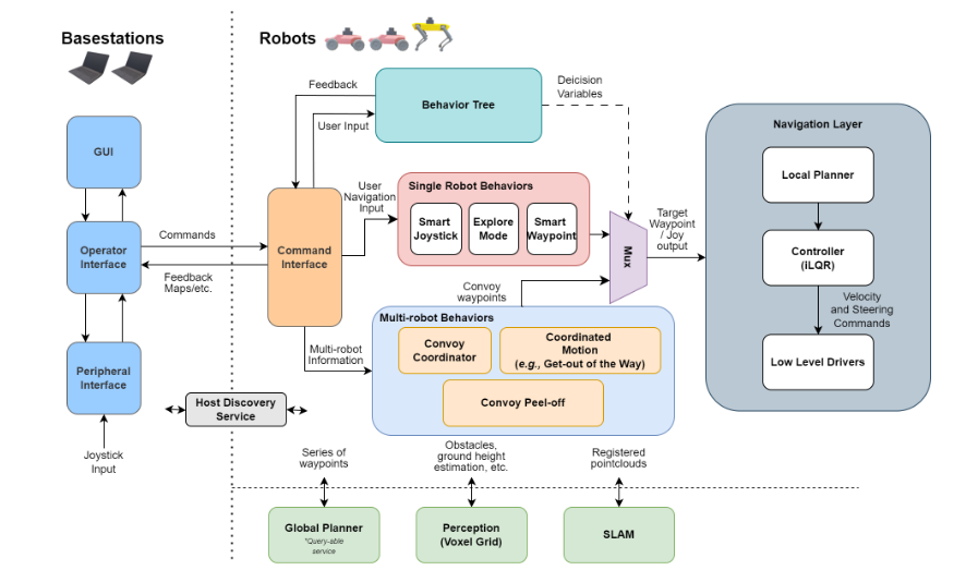 Figure from Modular, Resilient, and Scalable System Design Approaches – Lessons Learned in the Years after DARPA Subterranean Challenge