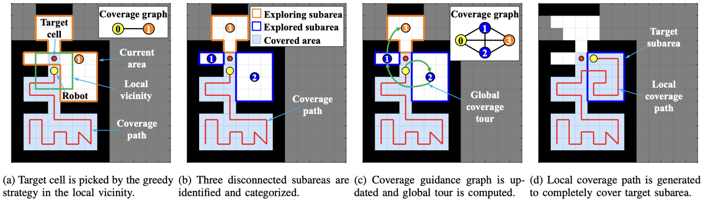 Four-panel CAP methodology figure: target cell, subareas, coverage guidance graph, local coverage path