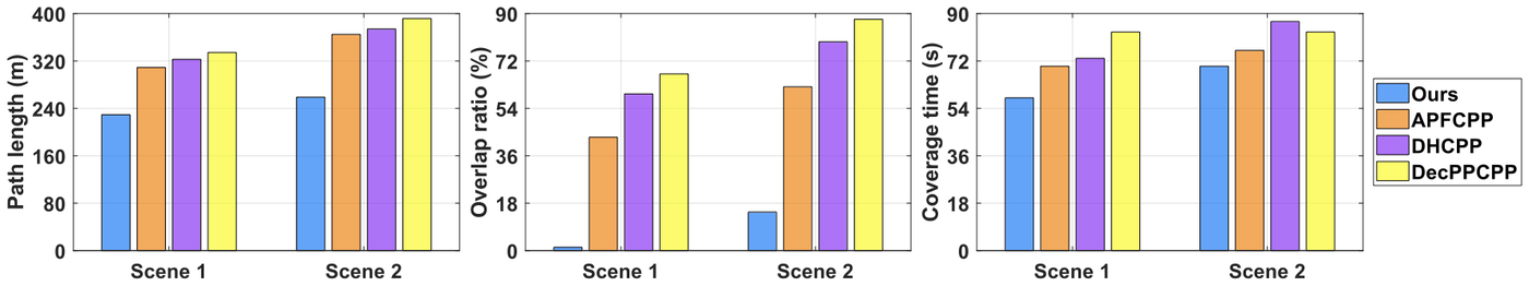 Bar charts comparing path length, overlap ratio and coverage time for multi-robot coverage planners