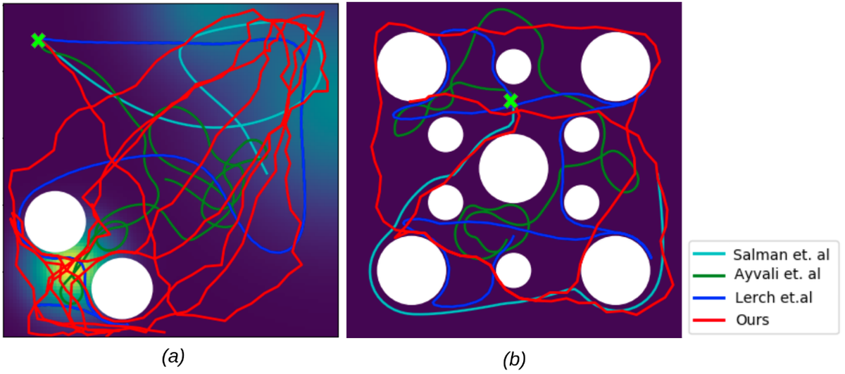 Trajectories of GESCE and three baseline ergodic planners around circular obstacles