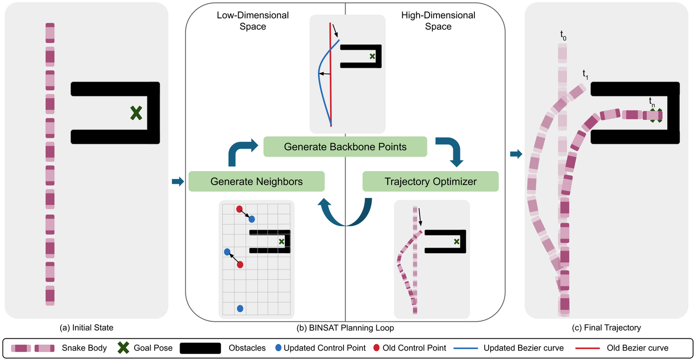 BINSAT pipeline: initial state, low-dimensional Bezier search and high-dimensional trajectory optimization, final trajectory